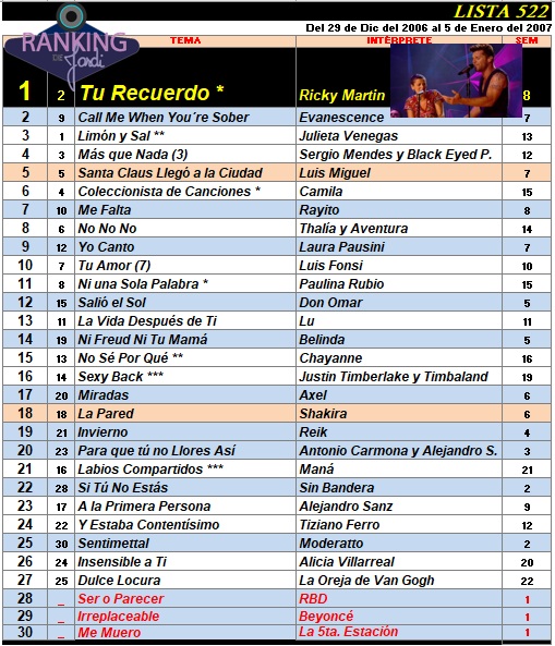 Ranking 522 de 2007